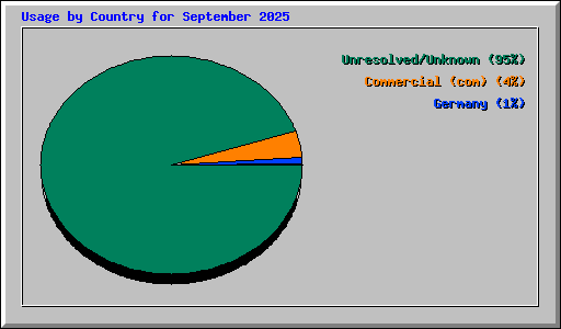 Usage by Country for September 2025