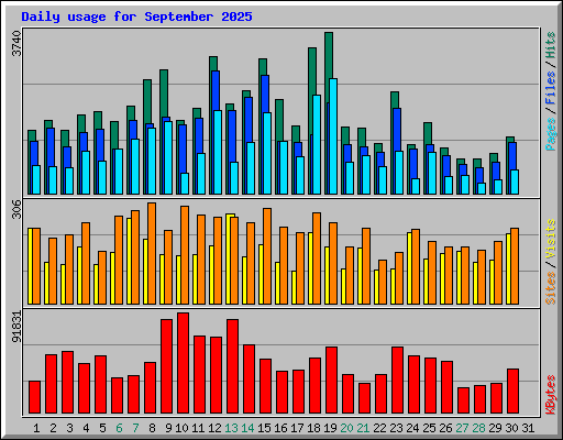 Daily usage for September 2025