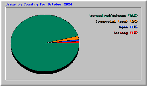 Usage by Country for October 2024