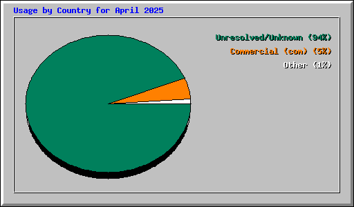 Usage by Country for April 2025