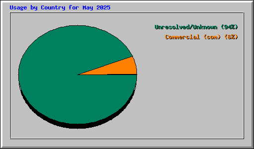 Usage by Country for May 2025