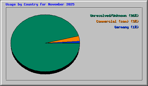Usage by Country for November 2025