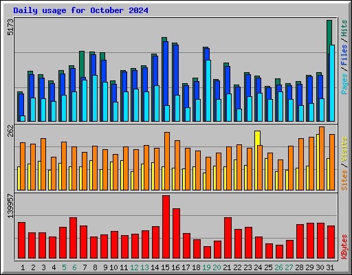 Daily usage for October 2024