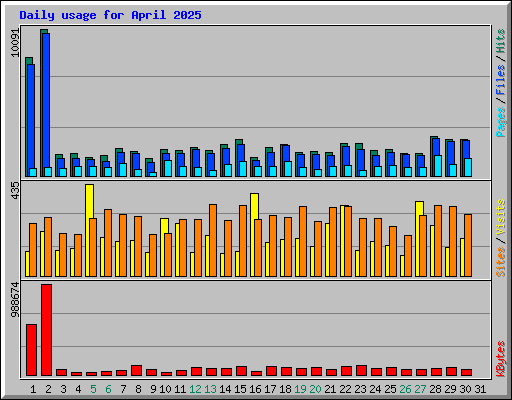 Daily usage for April 2025