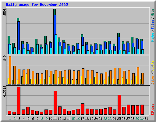 Daily usage for November 2025